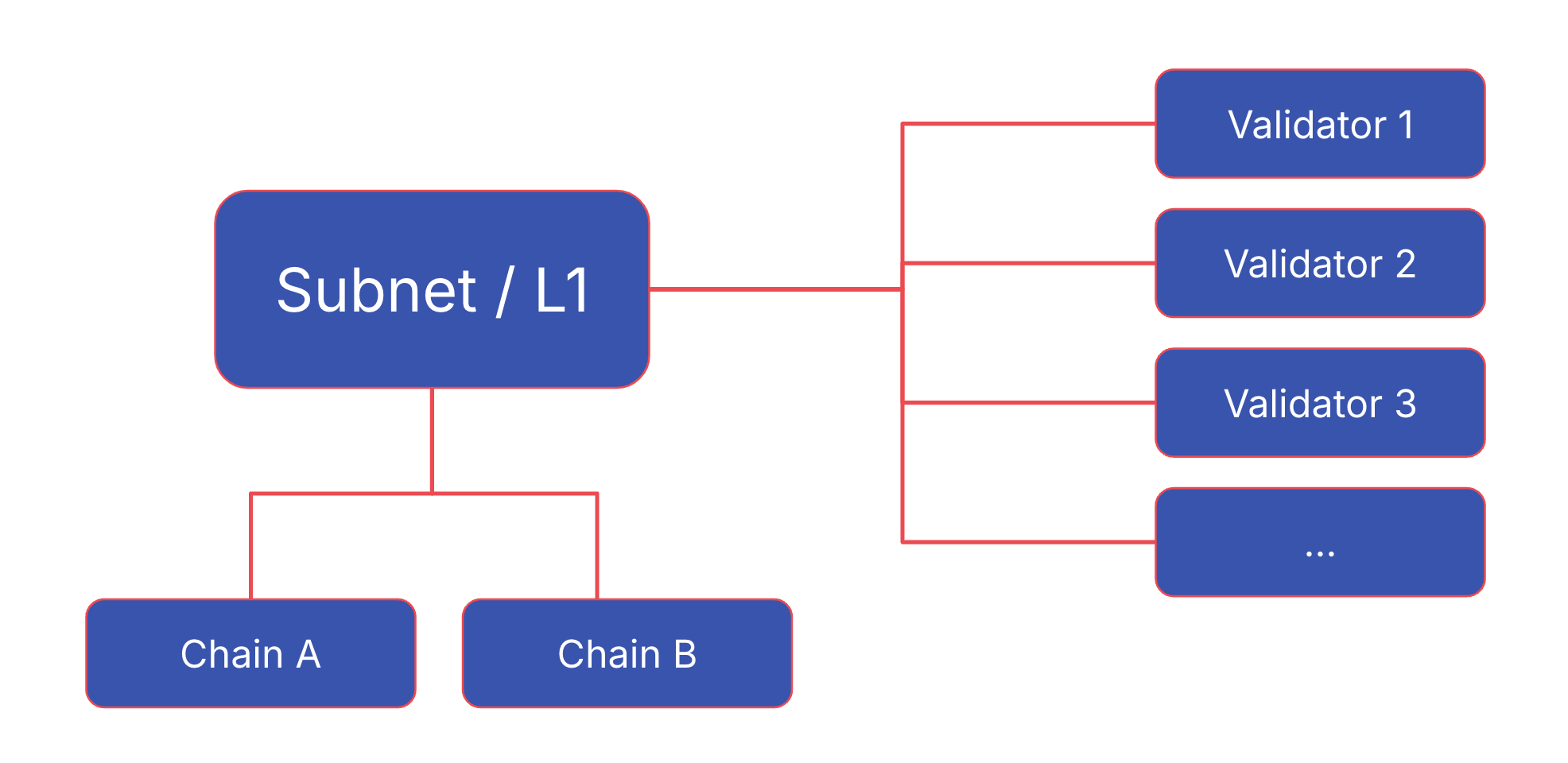 P-Chain Architecture